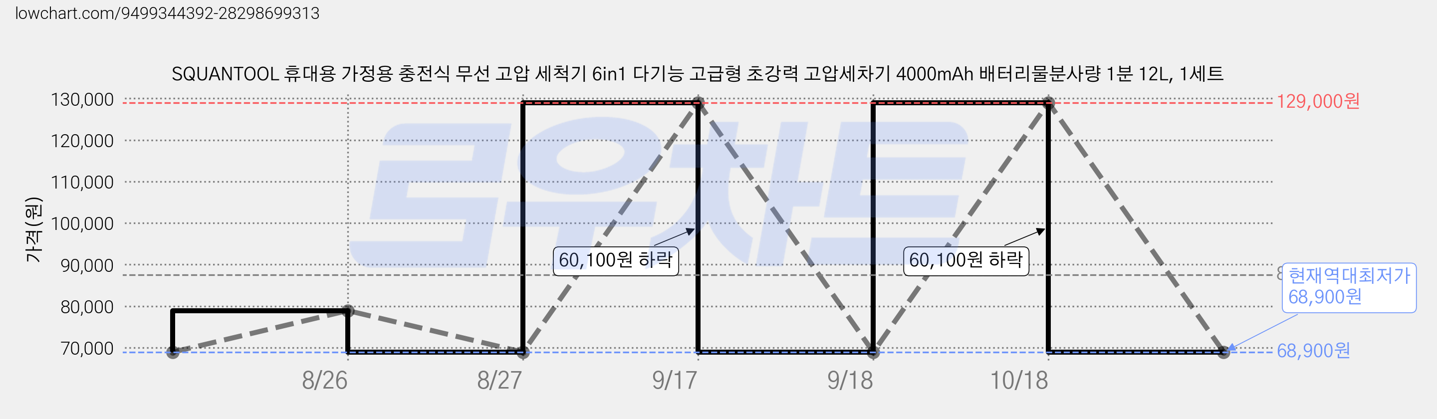 SQUANTOOL 휴대용 가정용 충전식 무선 고압 세척기 6in1 다기능 고급형 초강력 고압세차기 4000mAh 배터리물분사량 1분 12L, 1세트 가격 변동 차트, 현재가 68,900원, 역대최저가