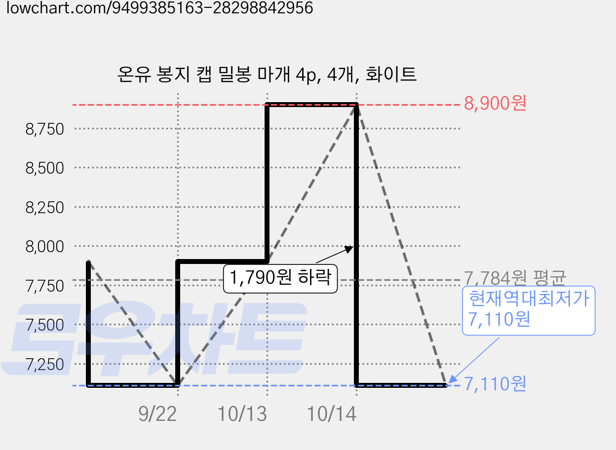 온유 봉지 캡 밀봉 마개 4p, 4개, 화이트 가격 변동 차트, 현재가 7,110원, 역대최저가