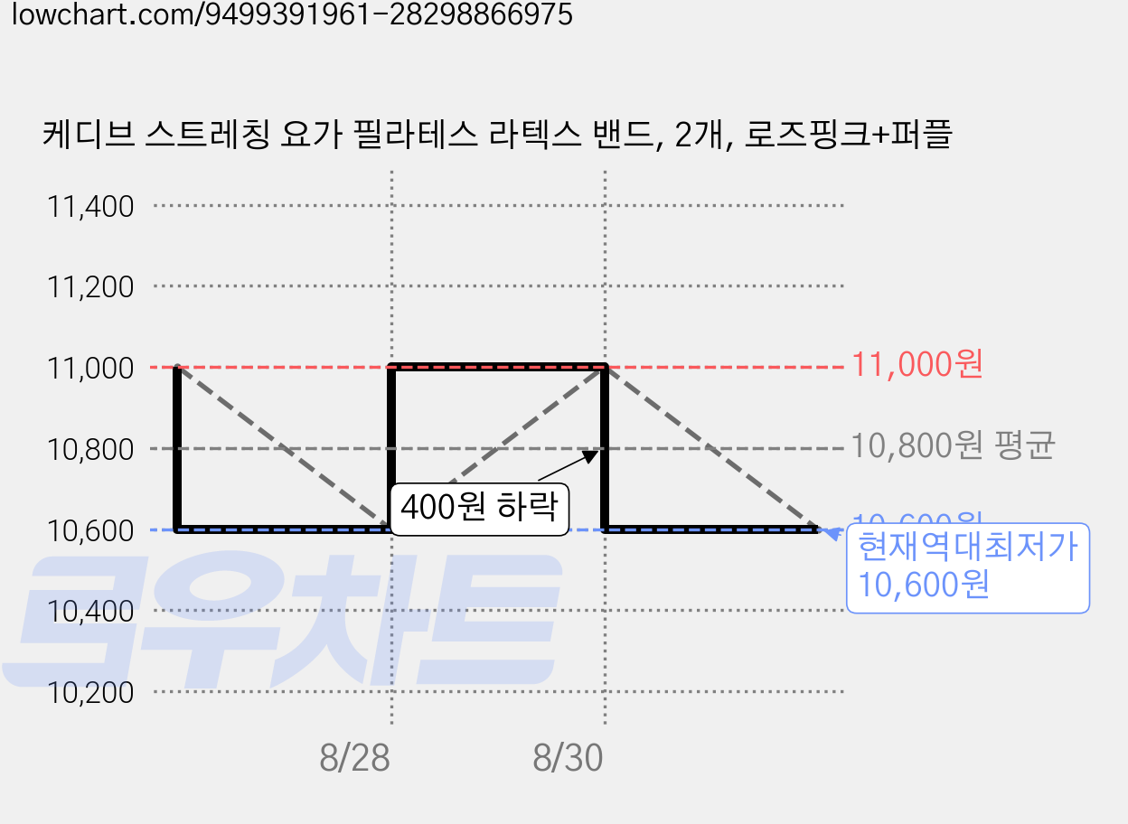 케디브 스트레칭 요가 필라테스 라텍스 밴드, 2개, 로즈핑크+퍼플 가격 변동 차트, 현재가 10,600원, 역대최저가