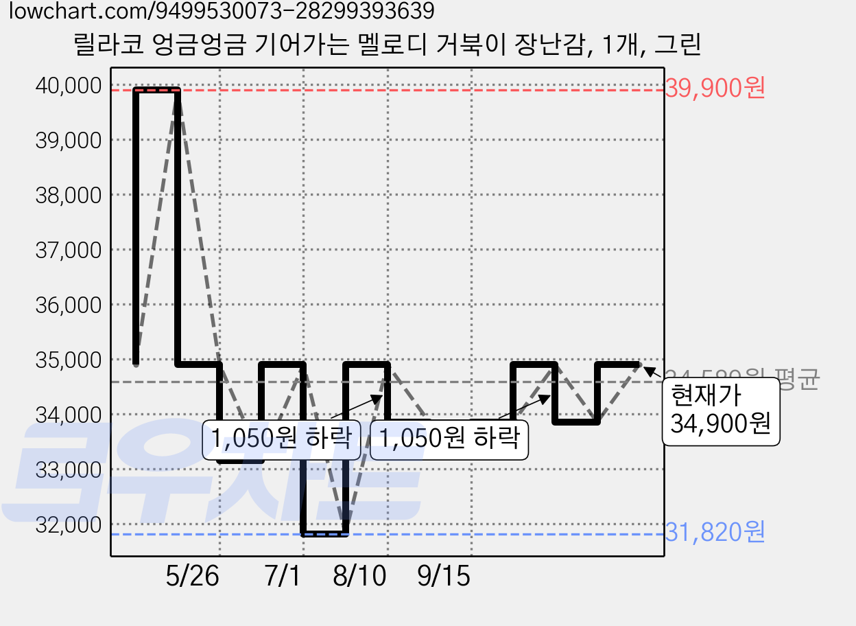 릴라코 엉금엉금 기어가는 멜로디 거북이 장난감, 1개, 그린 가격 변동 차트, 현재가 29,350원, 역대최저가