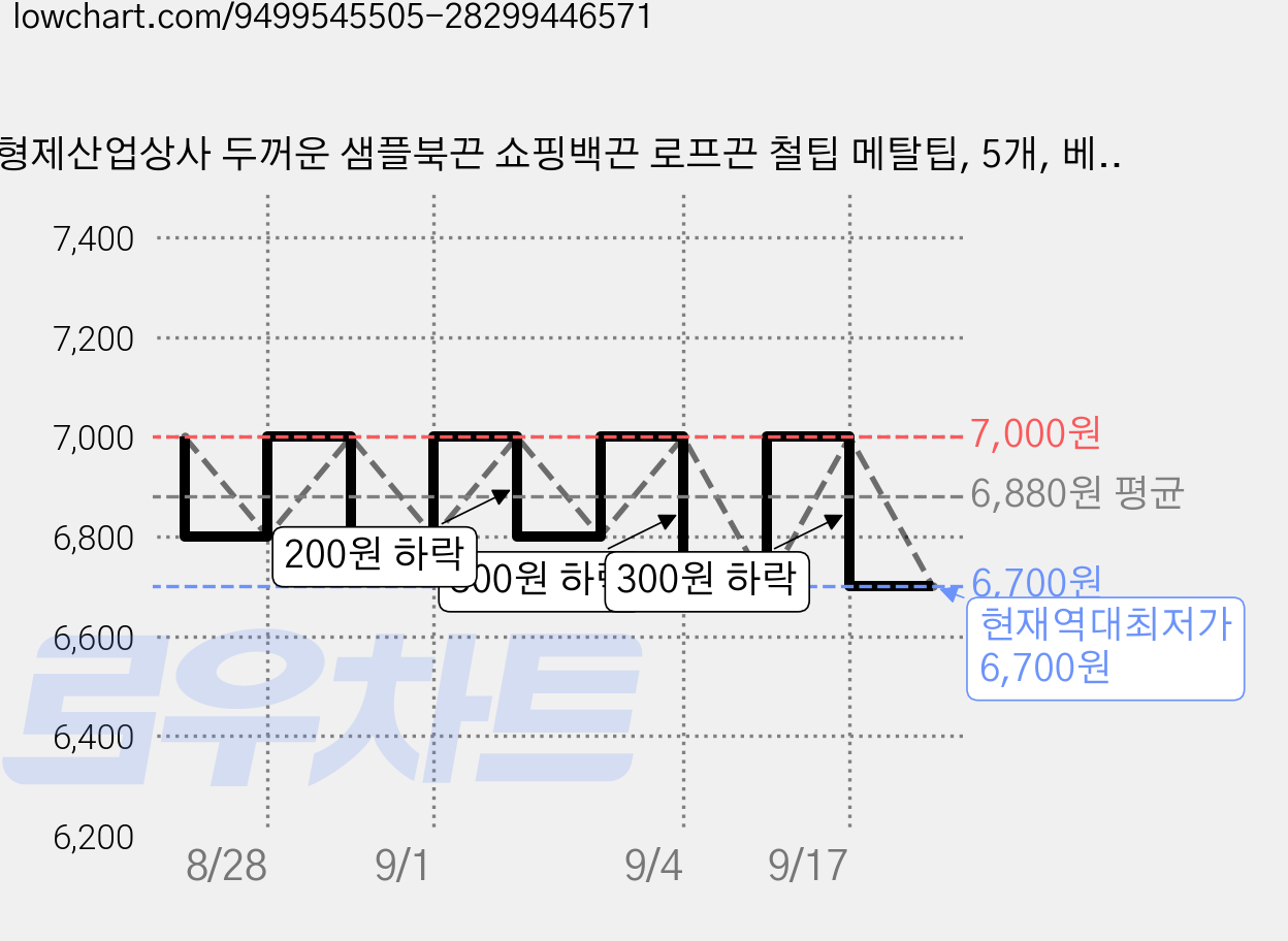 형제산업상사 두꺼운 샘플북끈 쇼핑백끈 로프끈 철팁 메탈팁, 5개, 베이지 가격 변동 차트, 현재가 6,700원, 역대최저가