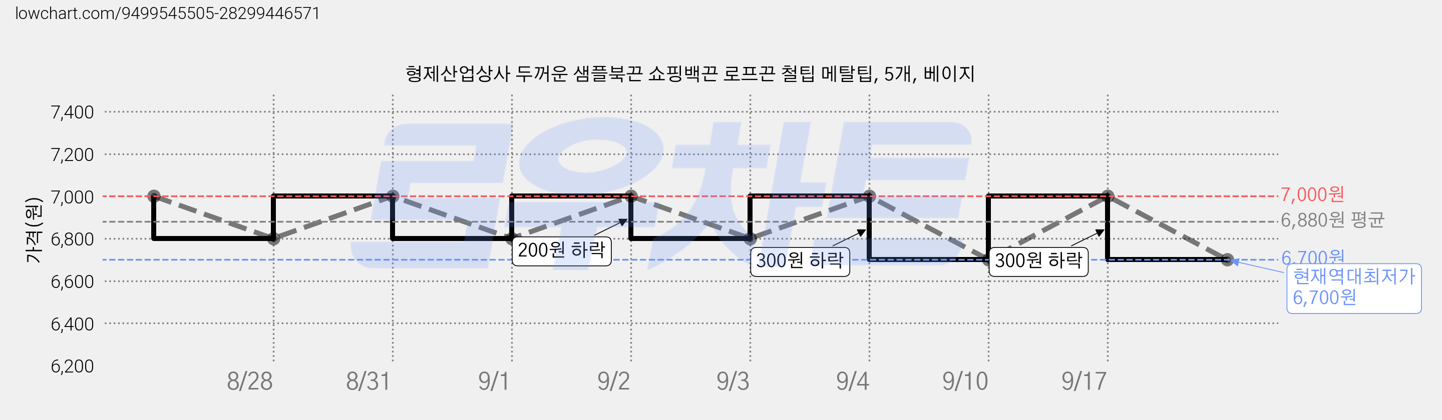 형제산업상사 두꺼운 샘플북끈 쇼핑백끈 로프끈 철팁 메탈팁, 5개, 베이지 가격 변동 차트, 현재가 6,700원, 역대최저가