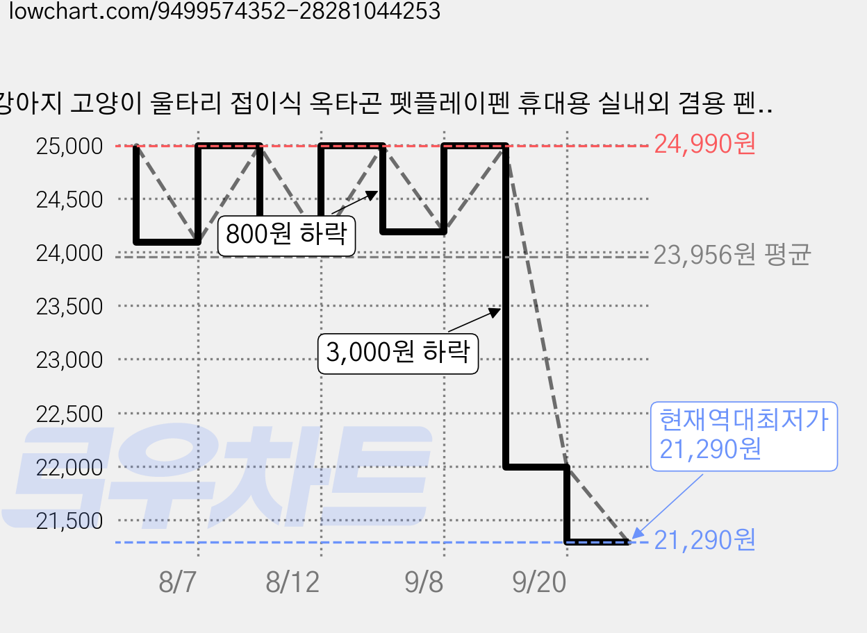 강아지 고양이 울타리 접이식 옥타곤 펫플레이펜 휴대용 실내외 겸용 펜스 격리 출산장 캠핑용, 1개, 블루 가격 변동 차트, 현재가 21,290원, 역대최저가