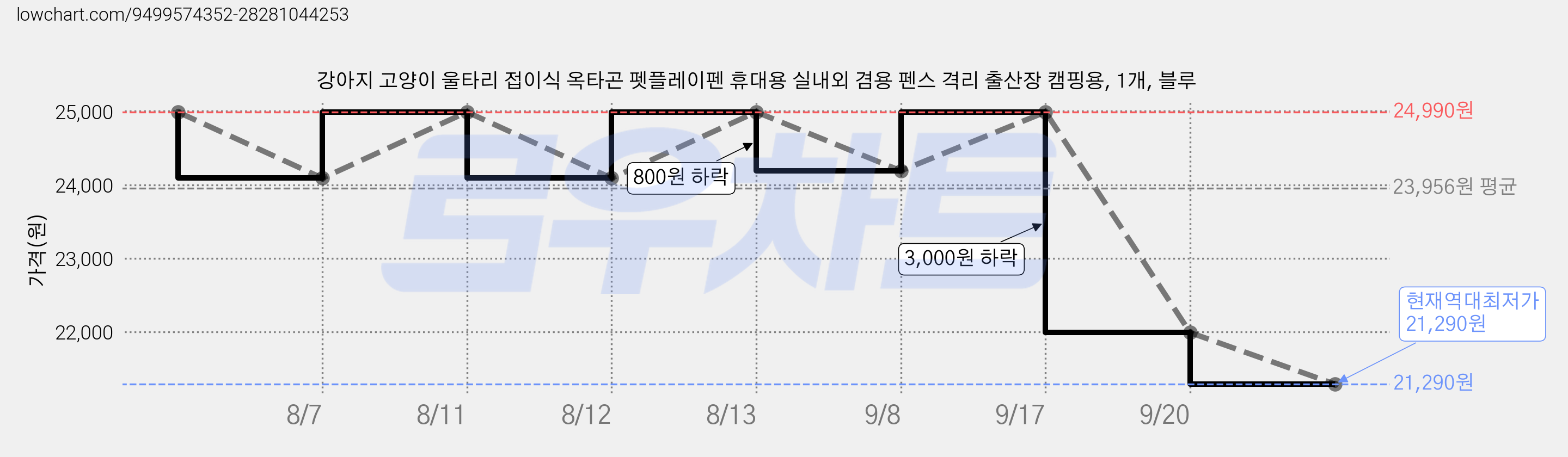 강아지 고양이 울타리 접이식 옥타곤 펫플레이펜 휴대용 실내외 겸용 펜스 격리 출산장 캠핑용, 1개, 블루 가격 변동 차트, 현재가 21,290원, 역대최저가