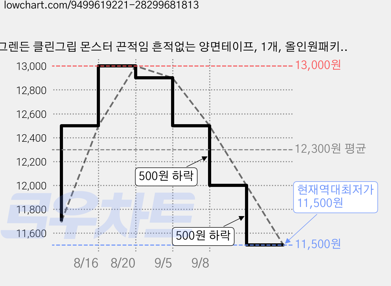 그렌든 클린그립 몬스터 끈적임 흔적없는 양면테이프, 1개, 올인원패키지(5cm+3cm+2cm) 가격 변동 차트, 현재가 11,500원, 역대최저가