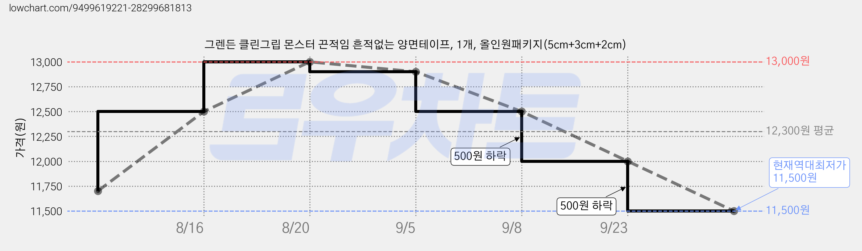 그렌든 클린그립 몬스터 끈적임 흔적없는 양면테이프, 1개, 올인원패키지(5cm+3cm+2cm) 가격 변동 차트, 현재가 11,500원, 역대최저가