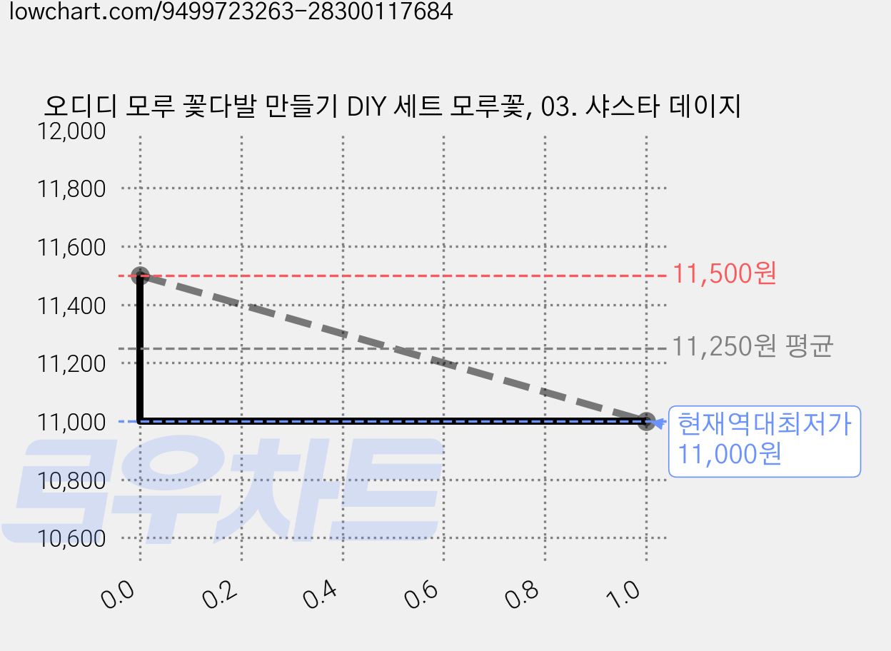 오디디 모루 꽃다발 만들기 DIY 세트 모루꽃, 03. 샤스타 데이지 가격 변동 차트, 현재가 11,000원, 역대최저가