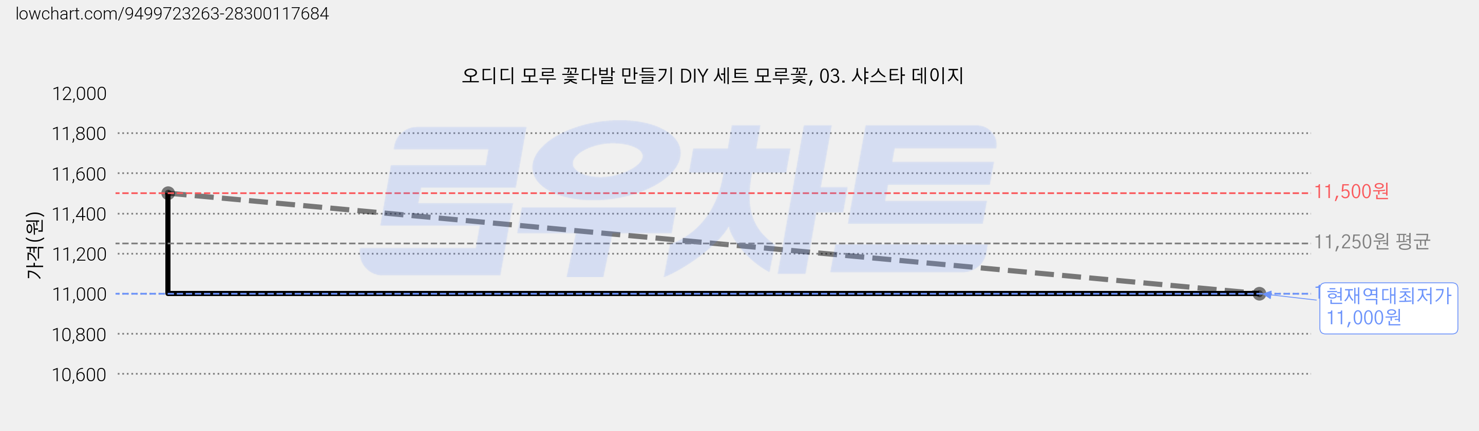 오디디 모루 꽃다발 만들기 DIY 세트 모루꽃, 03. 샤스타 데이지 가격 변동 차트, 현재가 11,000원, 역대최저가