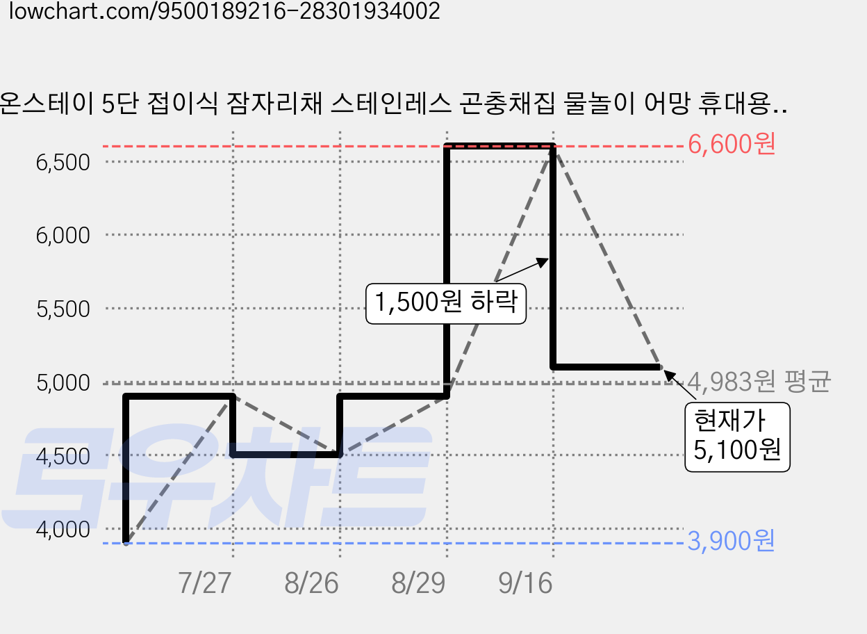온스테이 5단 접이식 잠자리채 스테인레스 곤충채집 물놀이 어망 휴대용 2개, 랜덤 발송 가격 변동 차트, 현재가 5,100원, 관측 최저가 3,900원