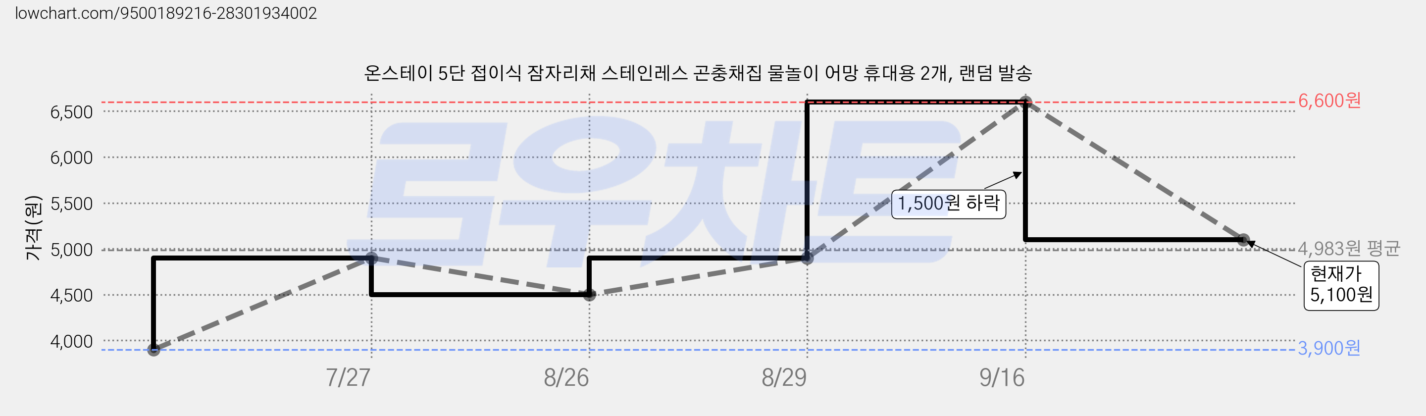 온스테이 5단 접이식 잠자리채 스테인레스 곤충채집 물놀이 어망 휴대용 2개, 랜덤 발송 가격 변동 차트, 현재가 5,100원, 관측 최저가 3,900원