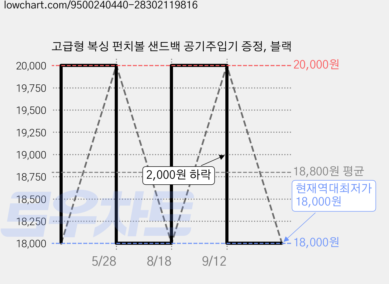 고급형 복싱 펀치볼 샌드백 공기주입기 증정, 블랙 가격 변동 차트, 현재가 18,000원, 역대최저가