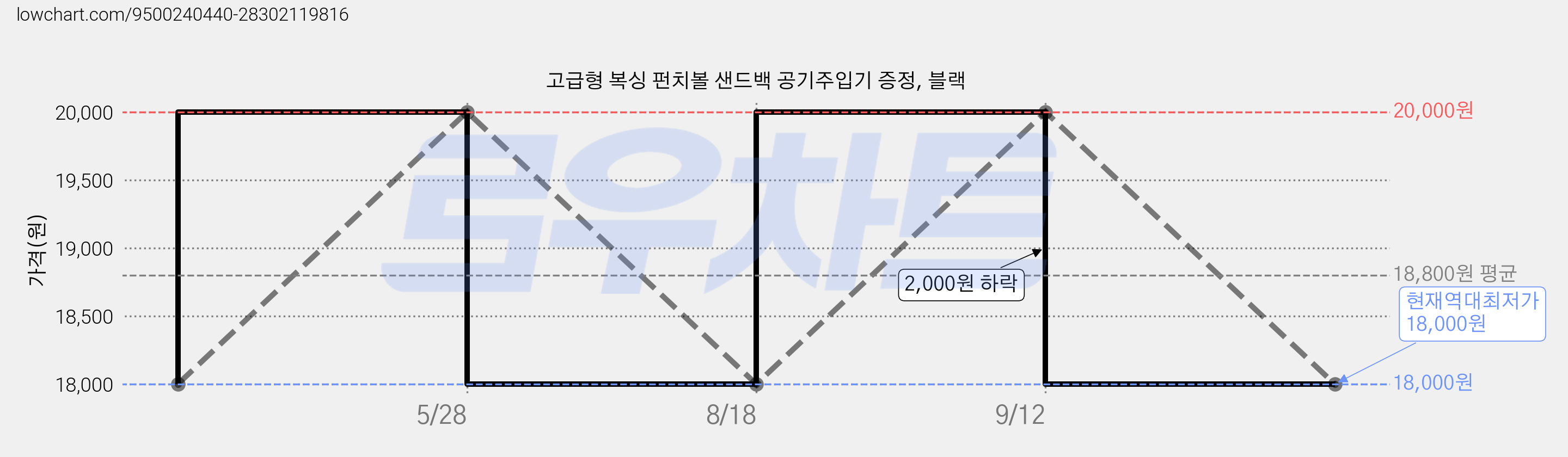 고급형 복싱 펀치볼 샌드백 공기주입기 증정, 블랙 가격 변동 차트, 현재가 18,000원, 역대최저가