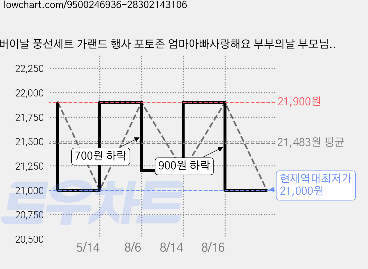 어버이날 풍선세트 가랜드 행사 포토존 엄마아빠사랑해요 부부의날 부모님생신, 1세트, 2. 하트가득 곰돌이 가격 변동 차트, 현재가 21,000원, 역대최저가
