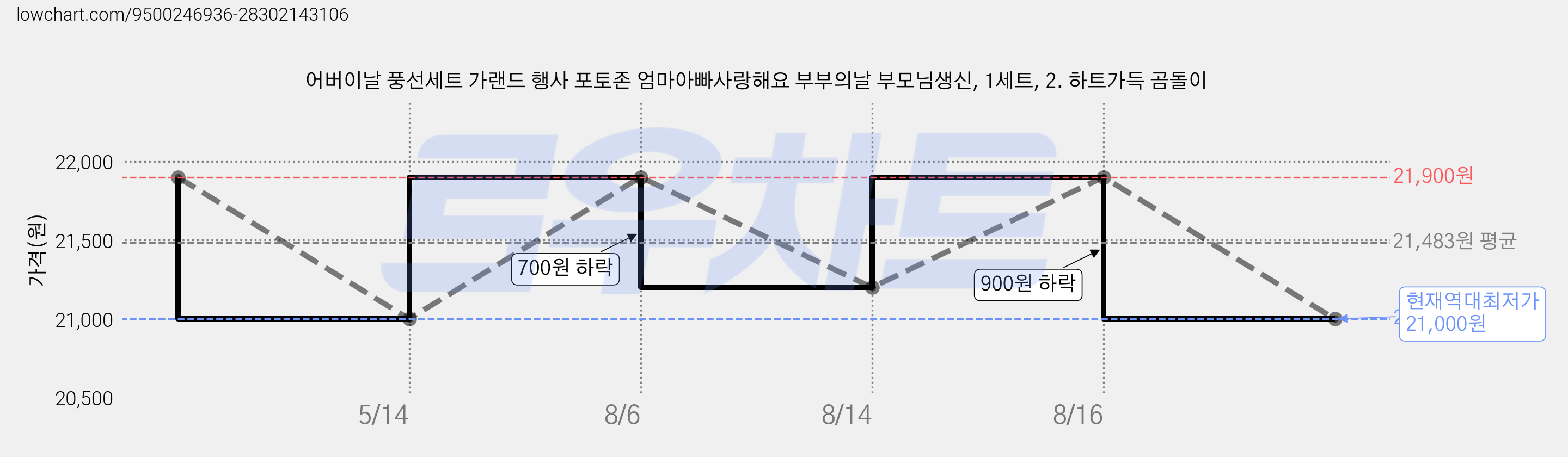 어버이날 풍선세트 가랜드 행사 포토존 엄마아빠사랑해요 부부의날 부모님생신, 1세트, 2. 하트가득 곰돌이 가격 변동 차트, 현재가 21,000원, 역대최저가