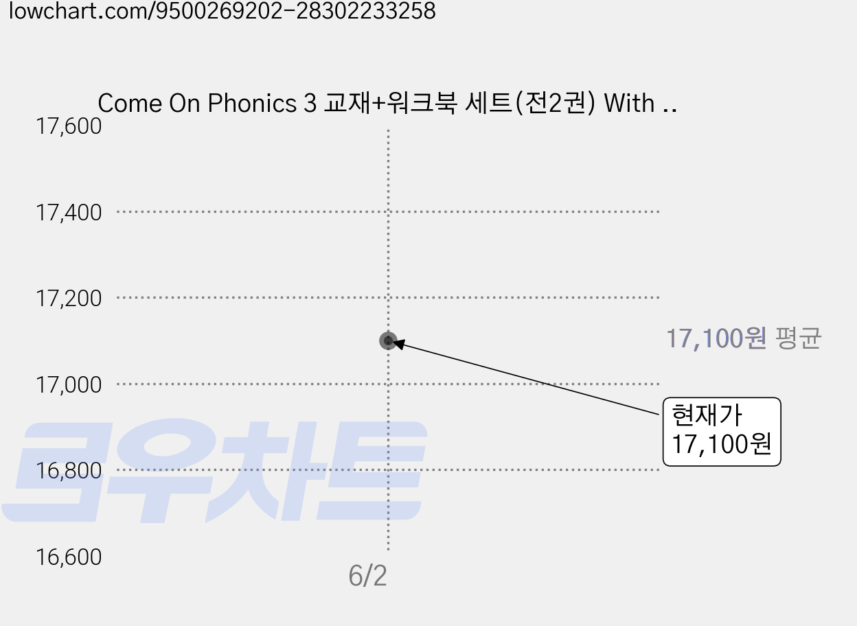 Come On Phonics 3 교재+워크북 세트(전2권) With QR, 엔이능률, Amy Gradin 가격 변동 차트, 현재가 17,100원