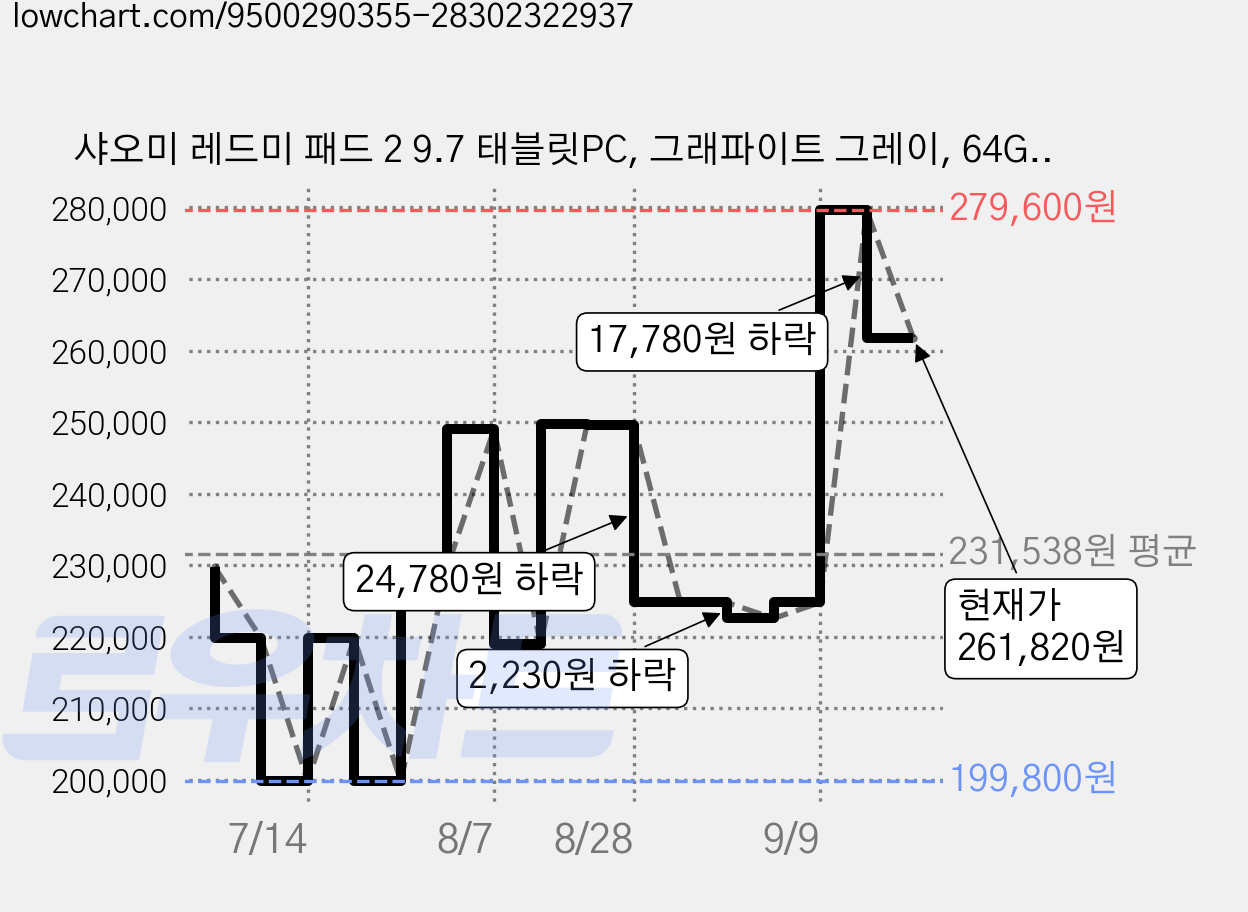 샤오미 레드미 패드 2 9.7 태블릿PC, 그래파이트 그레이, 64GB, Wi-Fi 가격 변동 차트, 현재가 261,820원, 관측 최저가 199,800원