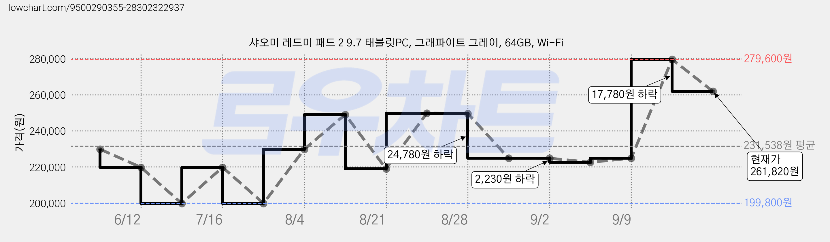 샤오미 레드미 패드 2 9.7 태블릿PC, 그래파이트 그레이, 64GB, Wi-Fi 가격 변동 차트, 현재가 261,820원, 관측 최저가 199,800원
