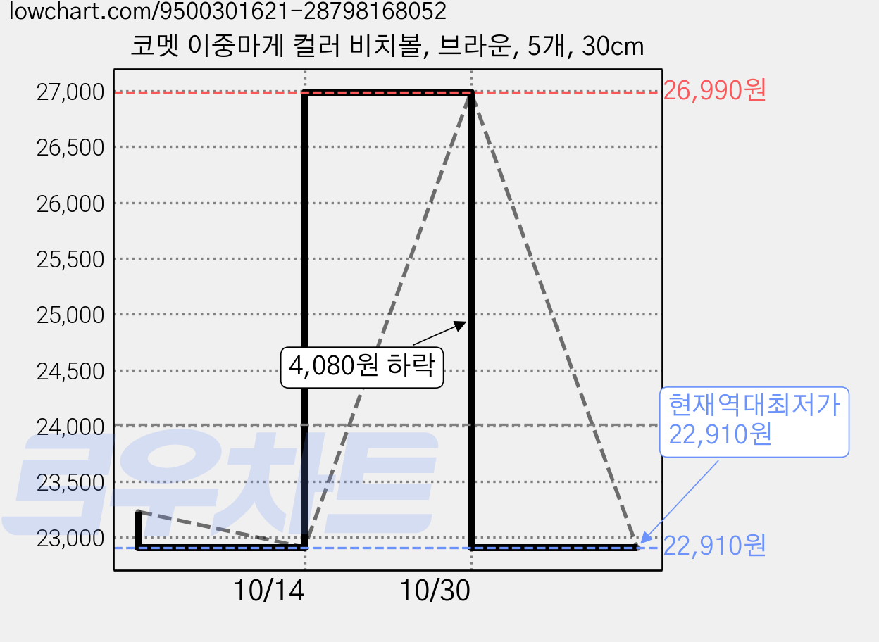 코멧 이중마게 컬러 비치볼, 브라운, 5개, 30cm 가격 변동 차트, 현재가 22,910원, 역대최저가