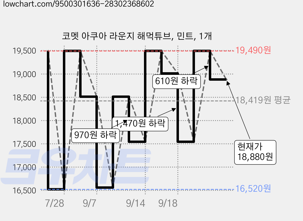 코멧 아쿠아 라운지 해먹튜브, 민트, 1개 가격 변동 차트, 현재가 18,880원, 관측 최저가 16,520원