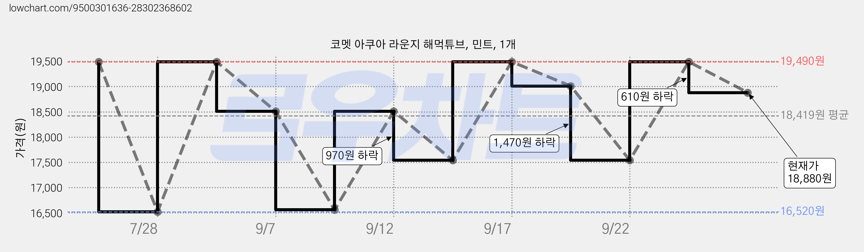 코멧 아쿠아 라운지 해먹튜브, 민트, 1개 가격 변동 차트, 현재가 18,880원, 관측 최저가 16,520원