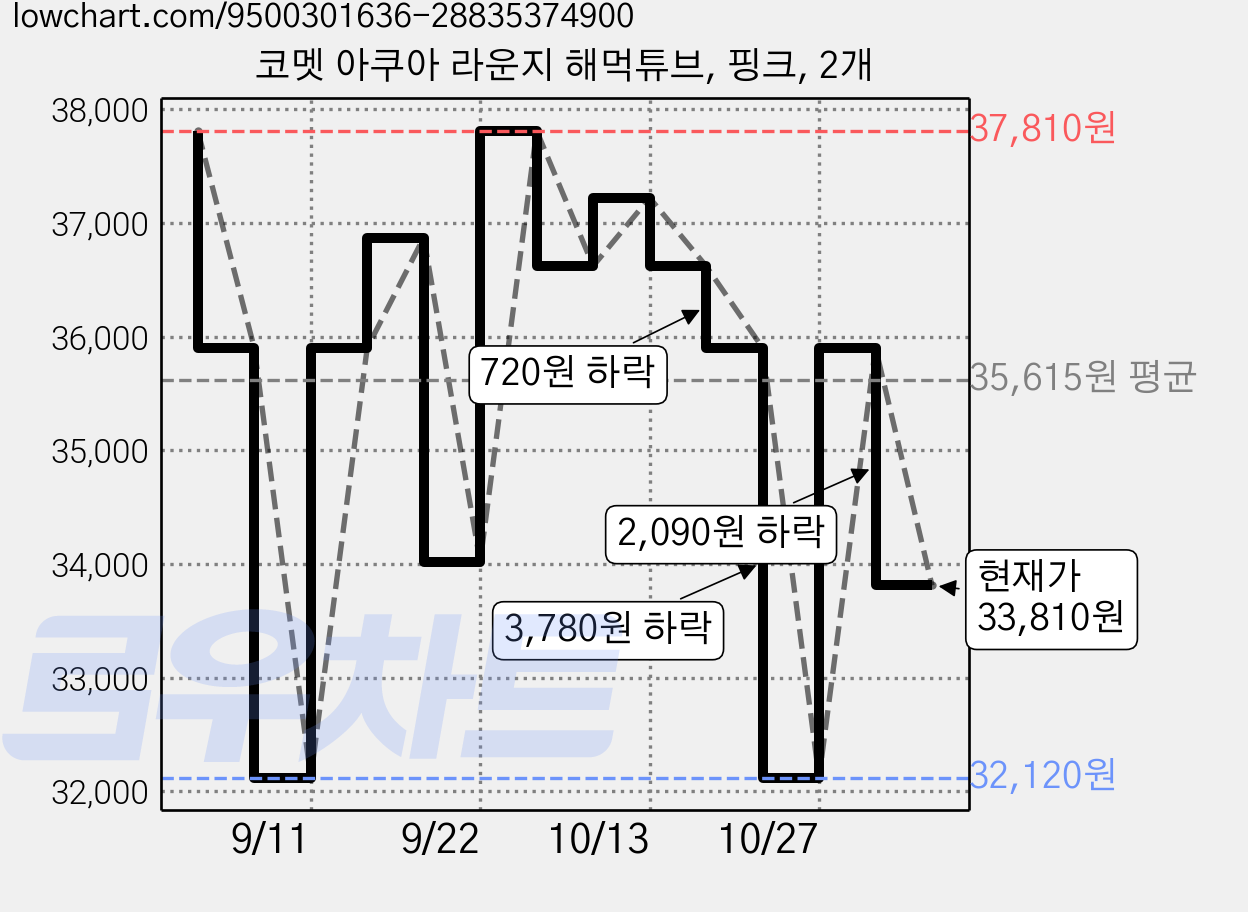 코멧 아쿠아 라운지 해먹튜브, 핑크, 2개 가격 변동 차트, 현재가 33,810원, 관측 최저가 32,120원