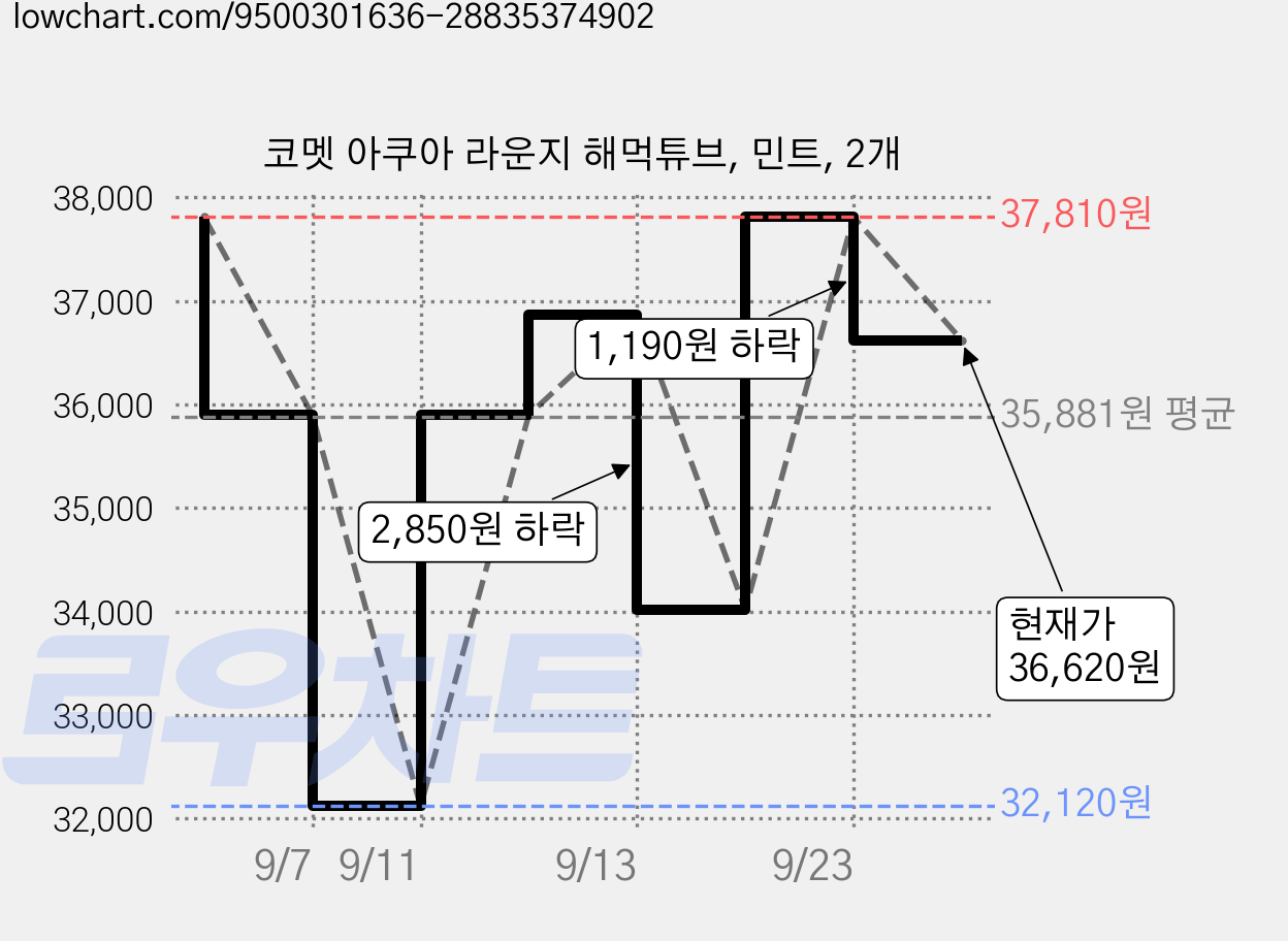 코멧 아쿠아 라운지 해먹튜브, 민트, 2개 가격 변동 차트, 현재가 36,620원, 관측 최저가 32,120원