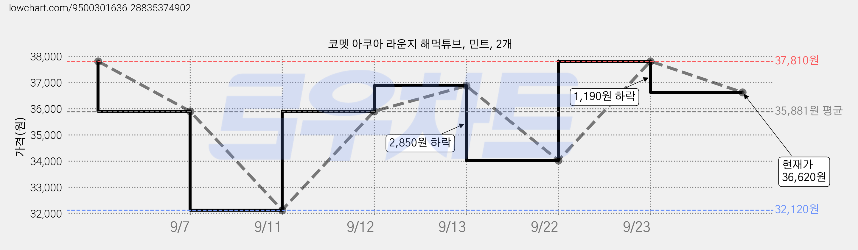 코멧 아쿠아 라운지 해먹튜브, 민트, 2개 가격 변동 차트, 현재가 36,620원, 관측 최저가 32,120원