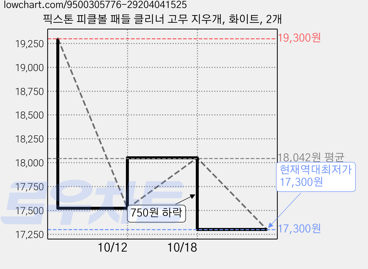 픽스톤 피클볼 패들 클리너 고무 지우개, 화이트, 2개 가격 변동 차트, 현재가 17,300원, 역대최저가