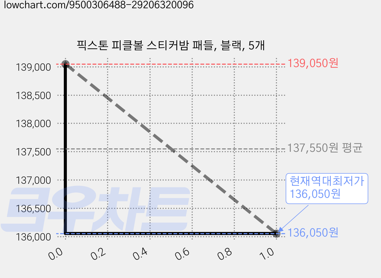 픽스톤 피클볼 스티커밤 패들, 블랙, 5개 가격 변동 차트, 현재가 136,050원, 역대최저가