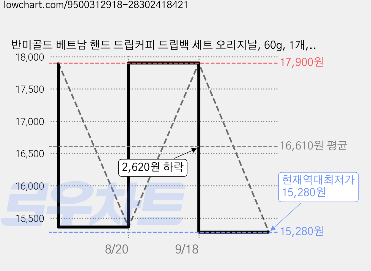 반미골드 베트남 핸드 드립커피 드립백 세트 오리지날, 60g, 1개, 6개입 가격 변동 차트, 현재가 15,280원, 역대최저가