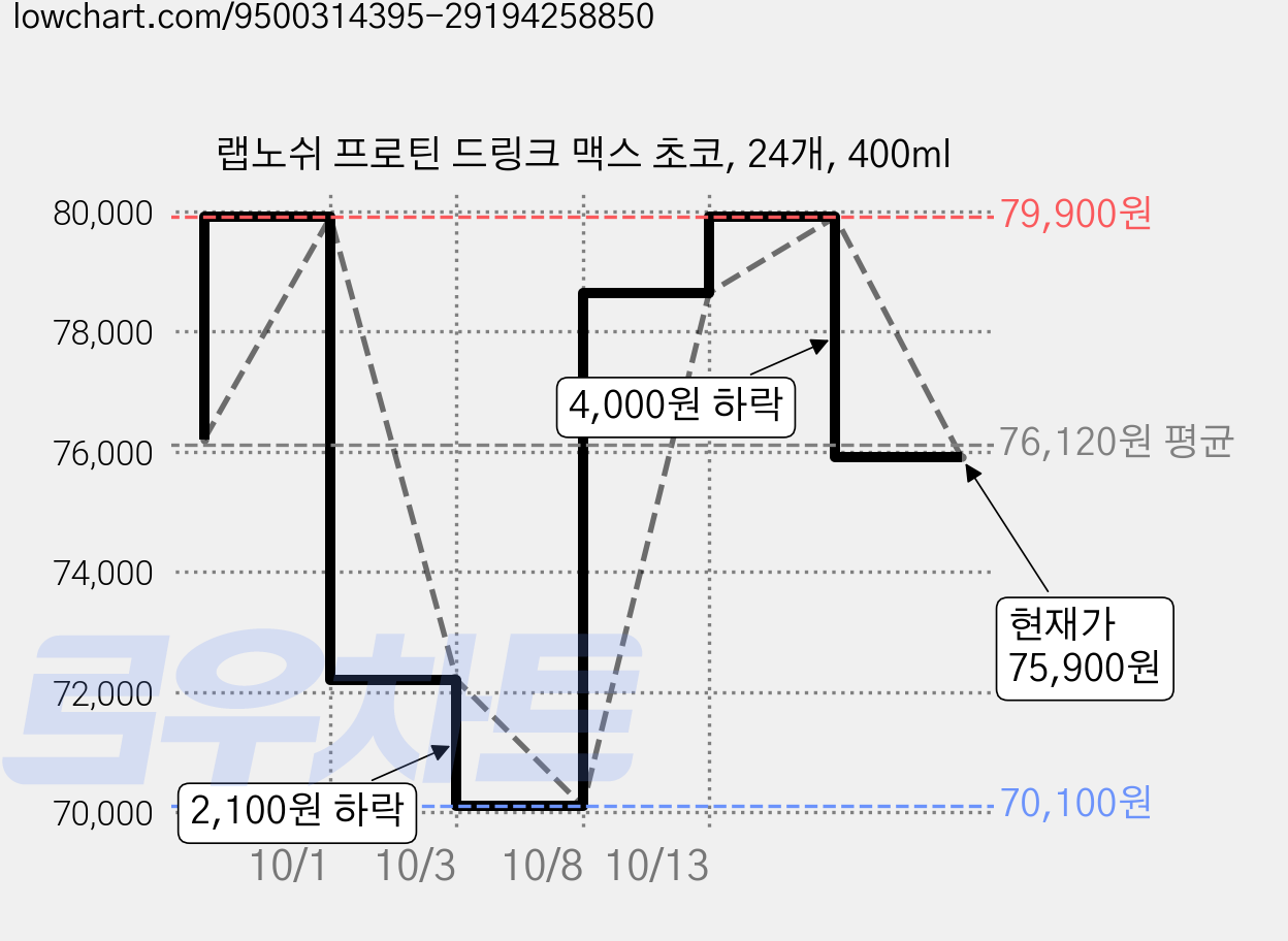 랩노쉬 프로틴 드링크 맥스 초코, 24개, 400ml 가격 변동 차트, 현재가 75,900원, 관측 최저가 70,100원