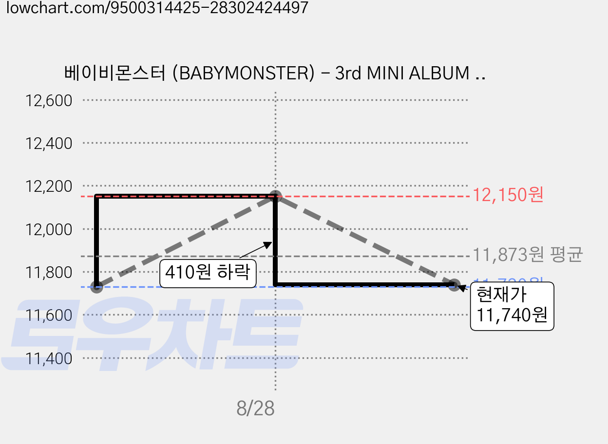 베이비몬스터 (BABYMONSTER) - 3rd MINI ALBUM [춤 (CHOOM)] Jewel Ver 랜덤발송, 1CD 가격 변동 차트, 현재가 11,740원, 관측 최저가 11,730원