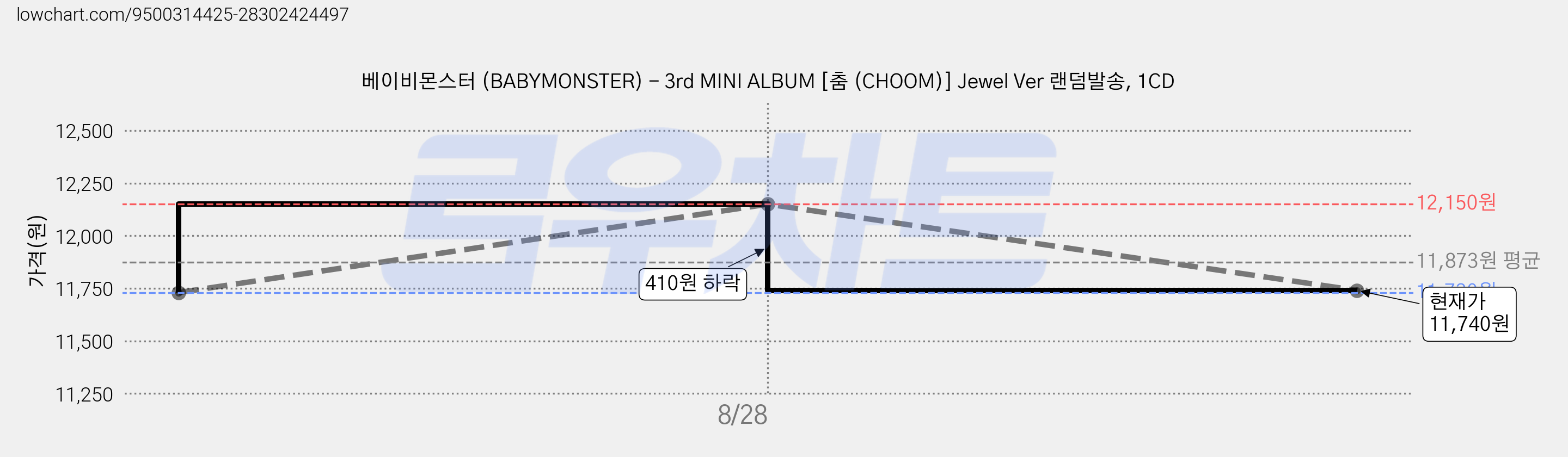 베이비몬스터 (BABYMONSTER) - 3rd MINI ALBUM [춤 (CHOOM)] Jewel Ver 랜덤발송, 1CD 가격 변동 차트, 현재가 11,740원, 관측 최저가 11,730원