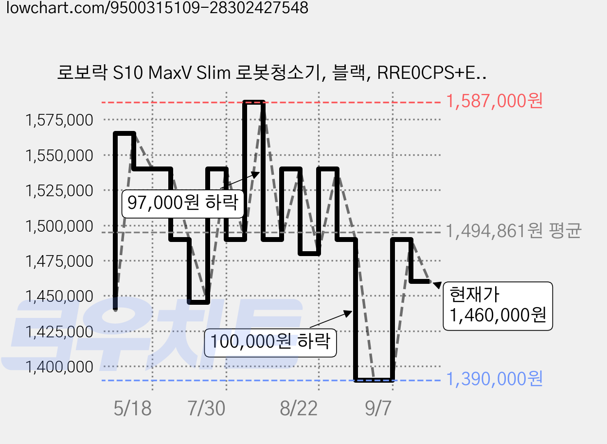 로보락 S10 MaxV Slim 로봇청소기, 블랙, RRE0CPS+EWFD42HRR 가격 변동 차트, 현재가 1,460,000원, 관측 최저가 1,389,990원