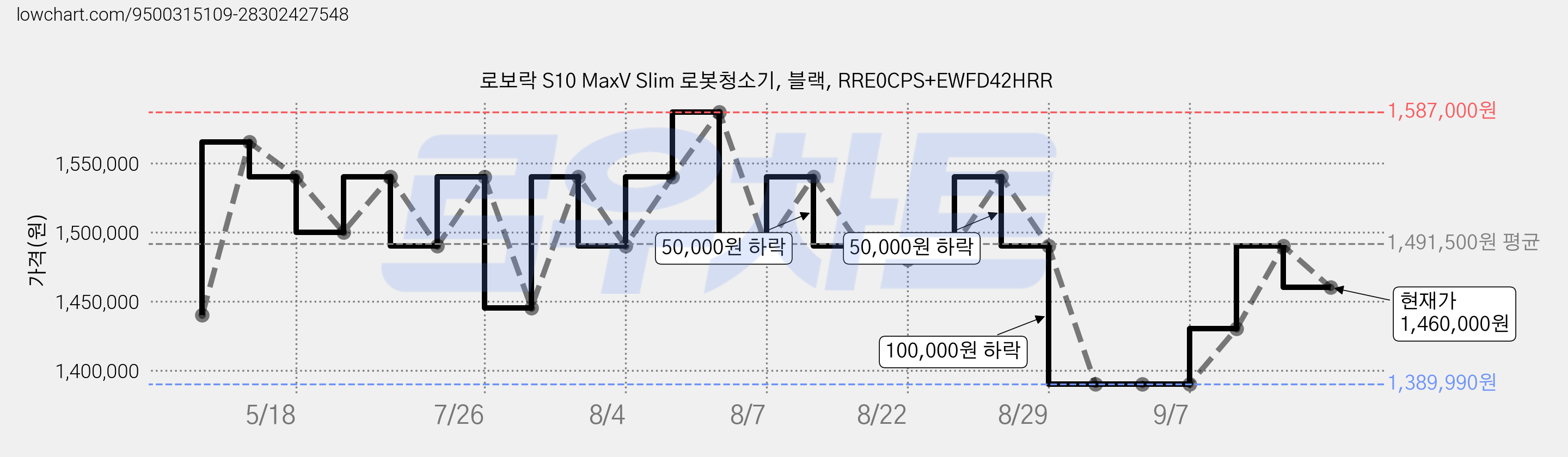 로보락 S10 MaxV Slim 로봇청소기, 블랙, RRE0CPS+EWFD42HRR 가격 변동 차트, 현재가 1,460,000원, 관측 최저가 1,389,990원
