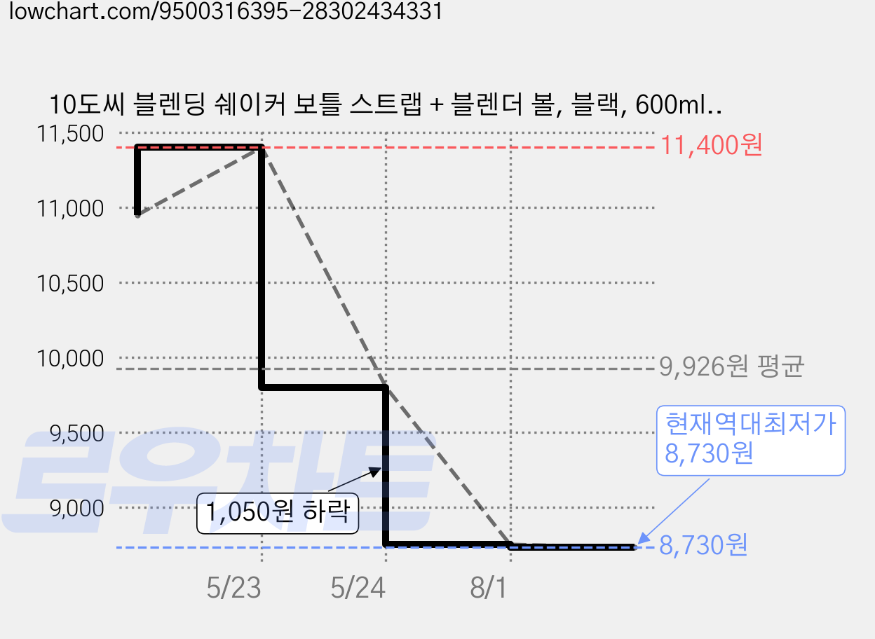 10도씨 블렌딩 쉐이커 보틀 스트랩 + 블렌더 볼, 블랙, 600ml, 1개 가격 변동 차트, 현재가 8,730원, 역대최저가