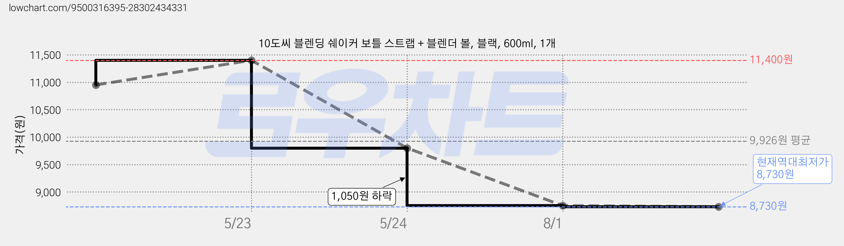 10도씨 블렌딩 쉐이커 보틀 스트랩 + 블렌더 볼, 블랙, 600ml, 1개 가격 변동 차트, 현재가 8,730원, 역대최저가