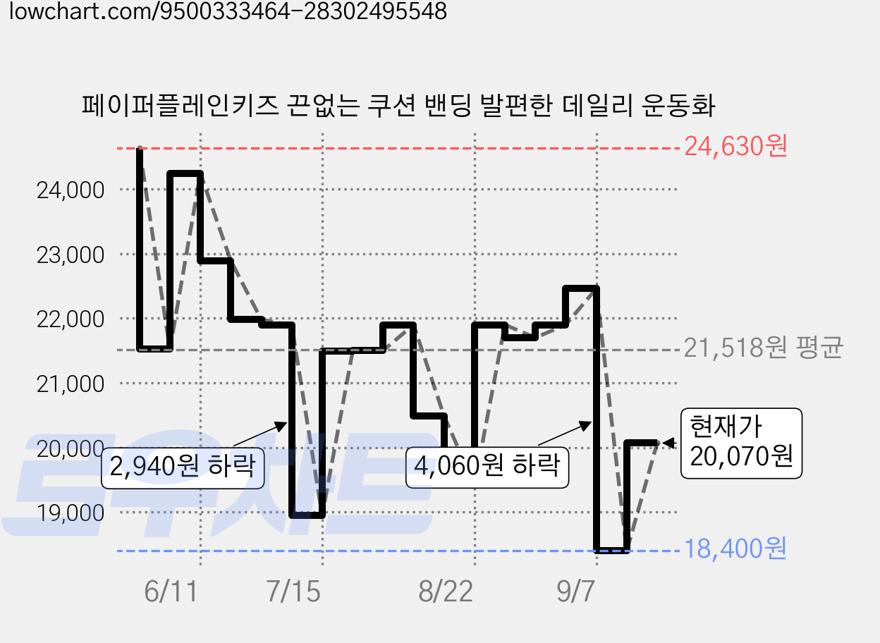페이퍼플레인키즈 끈없는 쿠션 밴딩 발편한 데일리 운동화 가격 변동 차트, 현재가 20,070원, 관측 최저가 18,400원