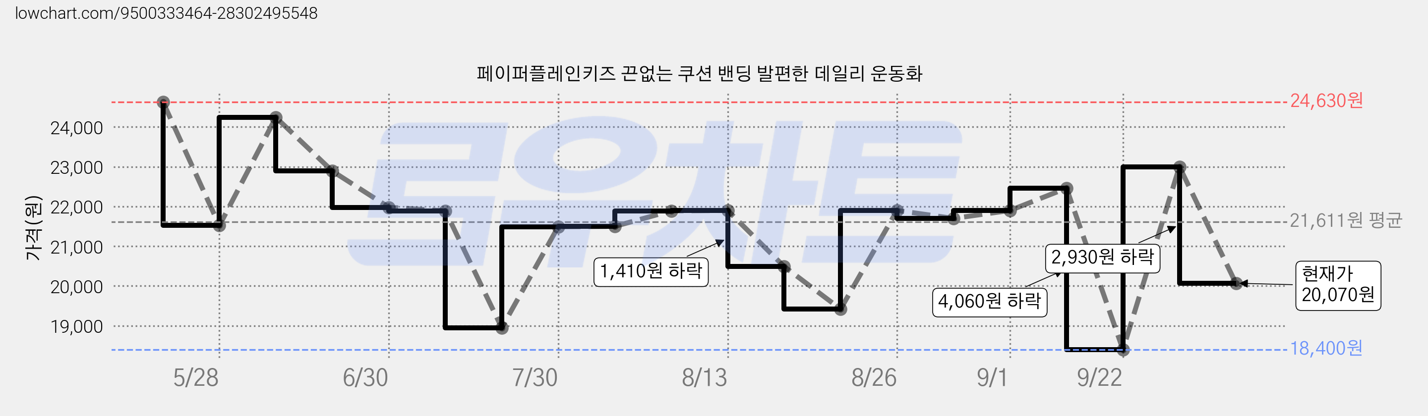 페이퍼플레인키즈 끈없는 쿠션 밴딩 발편한 데일리 운동화 가격 변동 차트, 현재가 20,070원, 관측 최저가 18,400원
