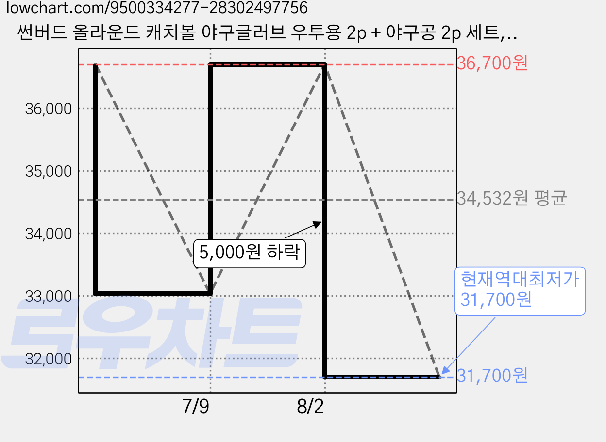 썬버드 올라운드 캐치볼 야구글러브 우투용 2p + 야구공 2p 세트, 블랙, 1세트 가격 변동 차트, 현재가 31,700원, 역대최저가