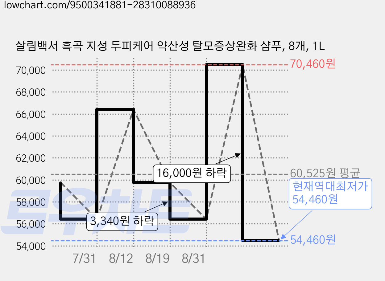살림백서 흑곡 지성 두피케어 약산성 탈모증상완화 샴푸, 8개, 1L 가격 변동 차트, 현재가 54,460원, 역대최저가