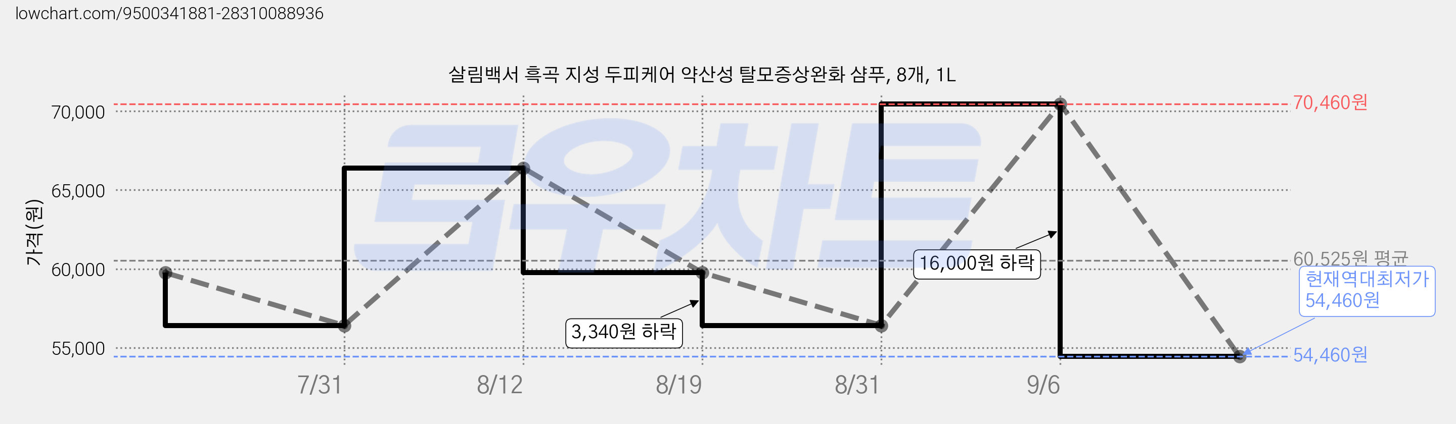 살림백서 흑곡 지성 두피케어 약산성 탈모증상완화 샴푸, 8개, 1L 가격 변동 차트, 현재가 54,460원, 역대최저가