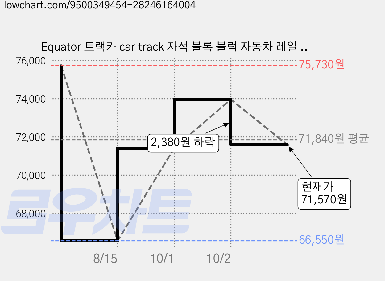 Equator 트랙카 car track 자석 블록 블럭 자동차 레일 장난감 주차타워, 168개, 검정색 가격 변동 차트, 현재가 71,570원, 관측 최저가 66,550원