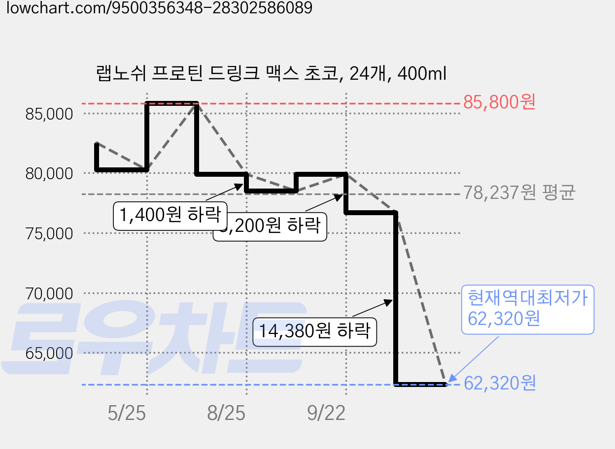 랩노쉬 프로틴 드링크 맥스 초코, 24개, 400ml 가격 변동 차트, 현재가 62,320원, 역대최저가