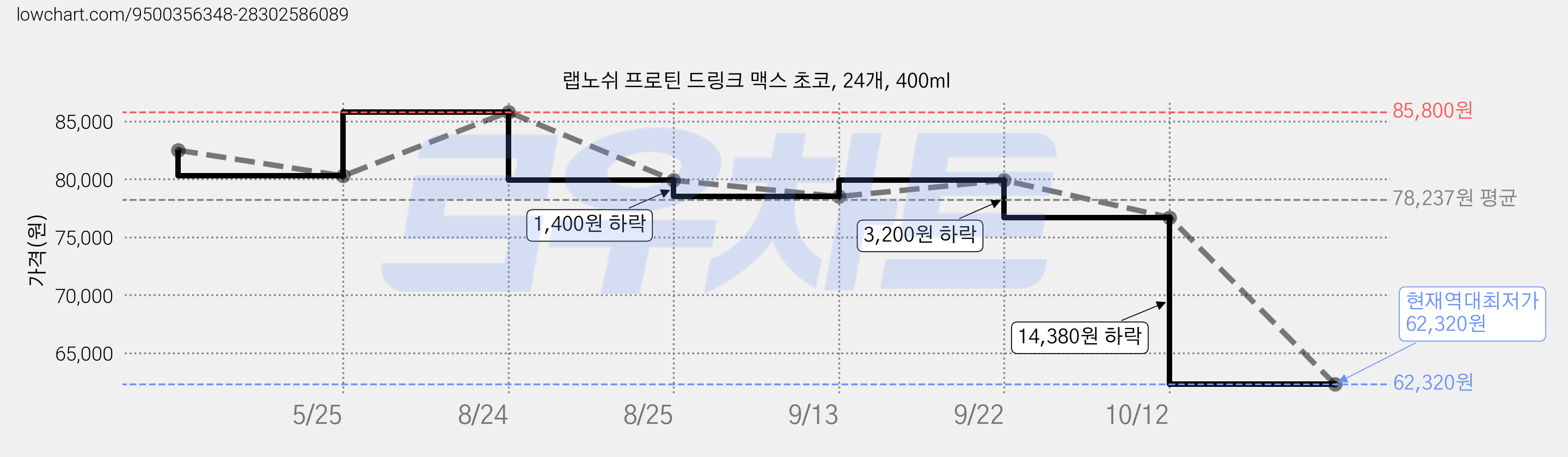 랩노쉬 프로틴 드링크 맥스 초코, 24개, 400ml 가격 변동 차트, 현재가 62,320원, 역대최저가