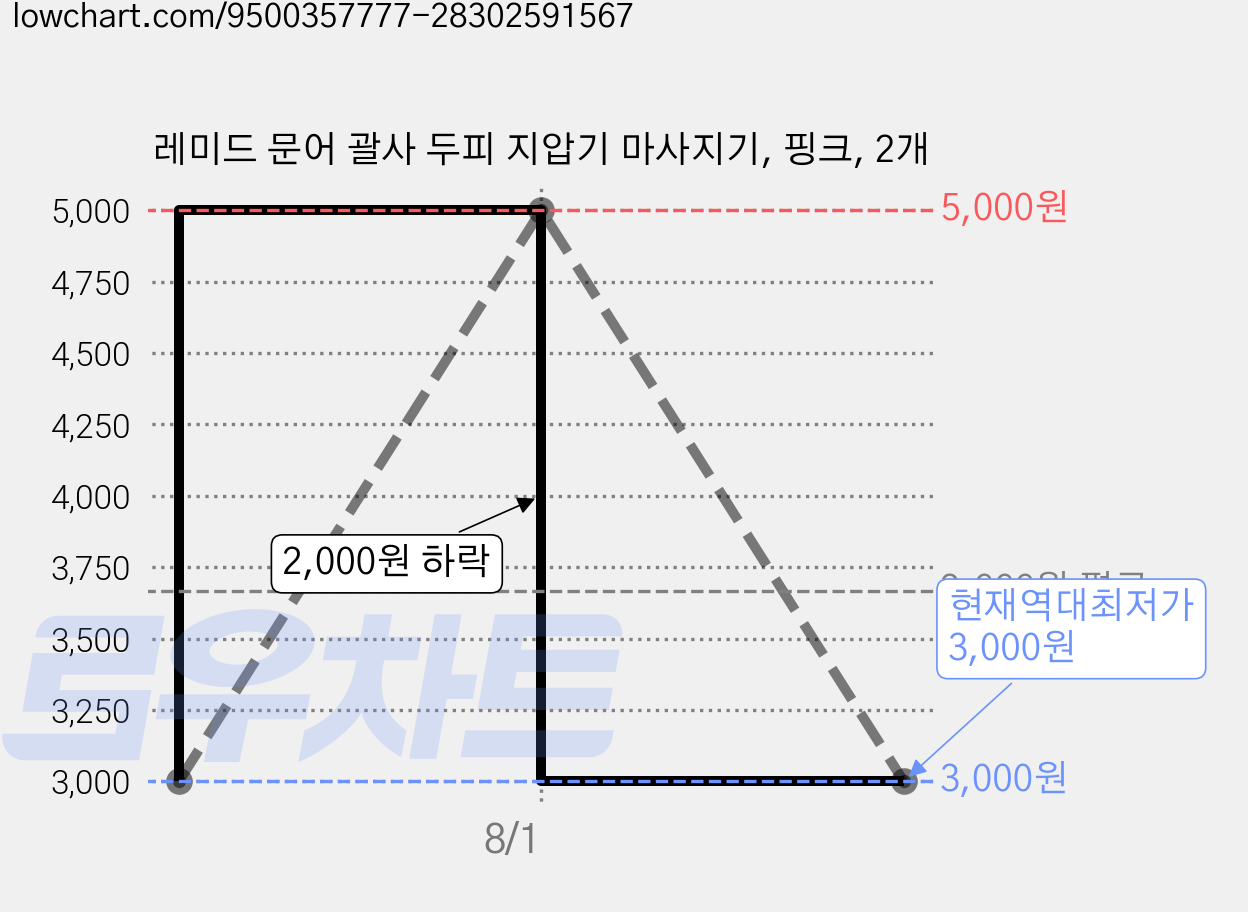 레미드 문어 괄사 두피 지압기 마사지기, 핑크, 2개 가격 변동 차트, 현재가 3,000원, 역대최저가