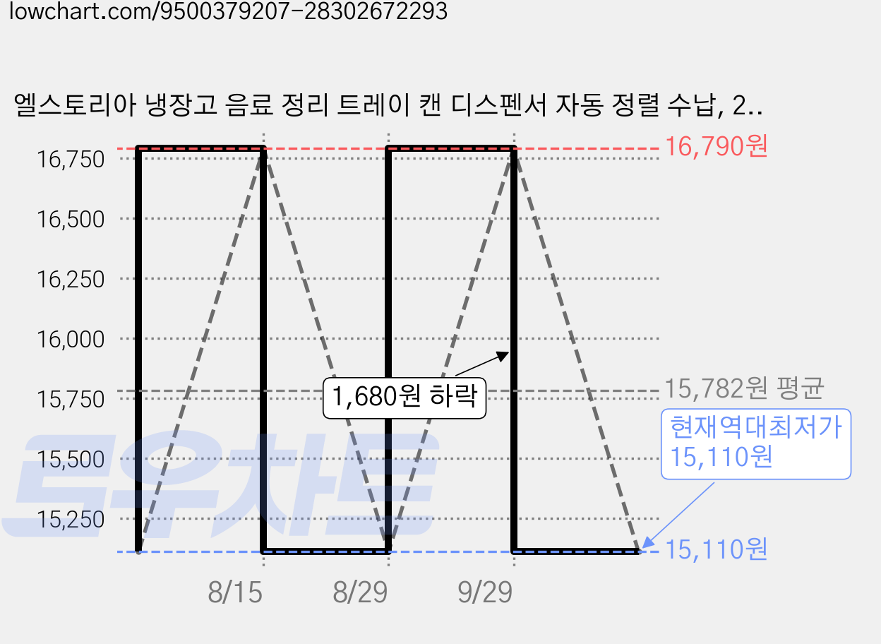 엘스토리아 냉장고 음료 정리 트레이 캔 디스펜서 자동 정렬 수납, 2개, 투명 가격 변동 차트, 현재가 15,110원, 역대최저가