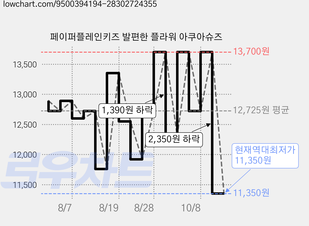 페이퍼플레인키즈 발편한 플라워 아쿠아슈즈 가격 변동 차트, 현재가 11,350원, 역대최저가