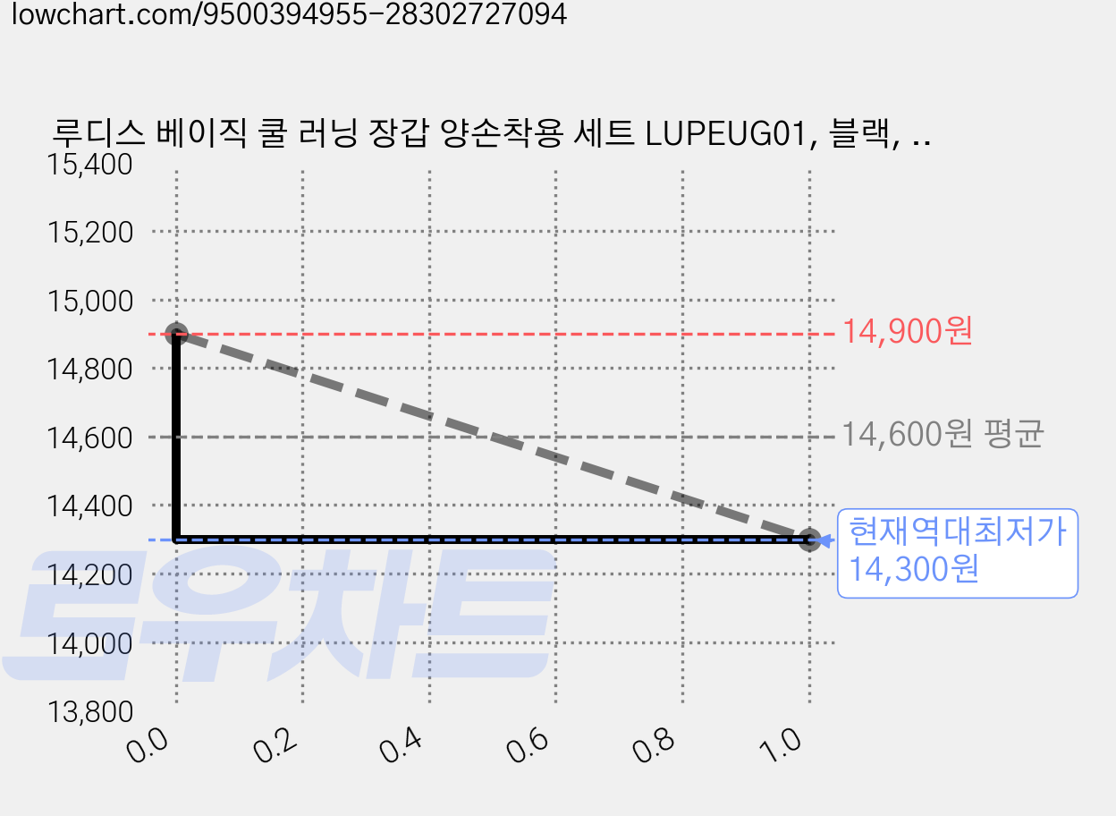 루디스 베이직 쿨 러닝 장갑 양손착용 세트 LUPEUG01, 블랙, 1세트 가격 변동 차트, 현재가 14,300원, 역대최저가