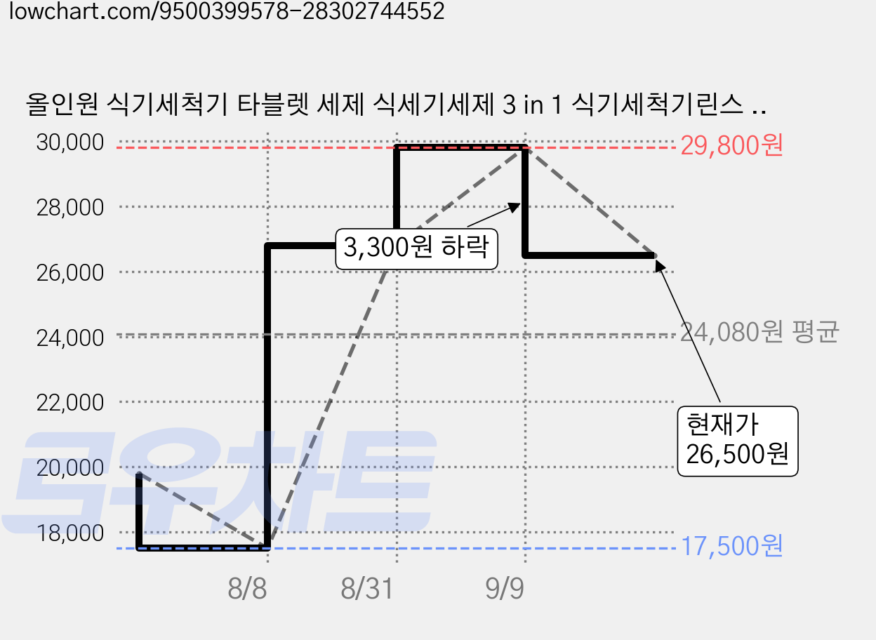 올인원 식기세척기 타블렛 세제 식세기세제 3 in 1 식기세척기린스 메종드하우스, 30정, 1개 가격 변동 차트, 현재가 26,500원, 관측 최저가 17,500원